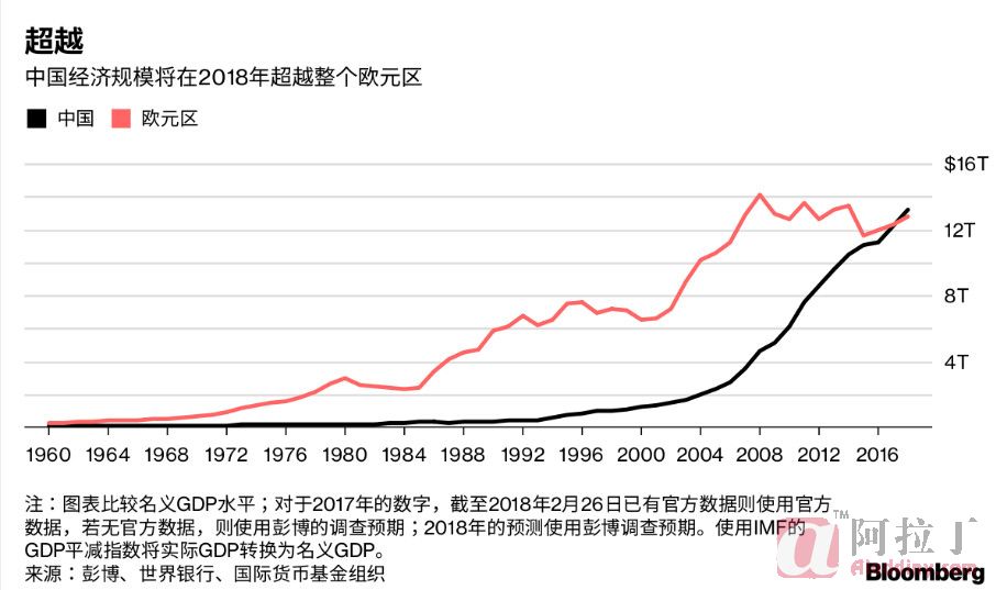 中国gdp经济增长图_2018年中国大陆gdp(3)