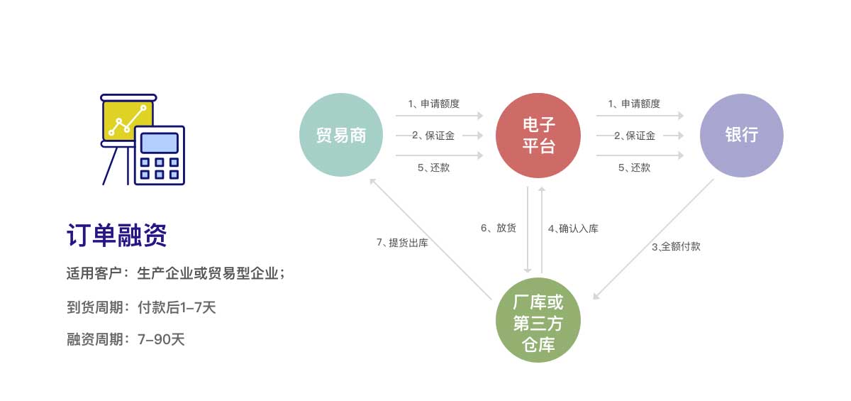 未来货权业务--订单融资