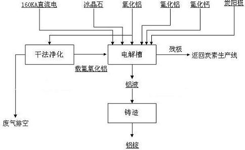 电解铝-阿拉丁-中营网-重化工行业数据信息与分析